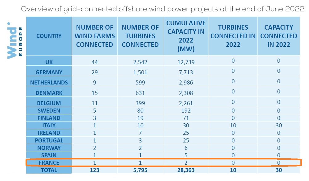 PaulNeau's tweet photo. Depuis 2007, il a été installé en Europe ~29 000 MW éolien offshore, soit ~18 fois la puissance de l'EPR.

En énergie produite, c'est l'équivalent de 8 à 9 EPR (sans déboires, surcoûts, retards, mauvaises surprises). https://t.co/PF2E27kCpa