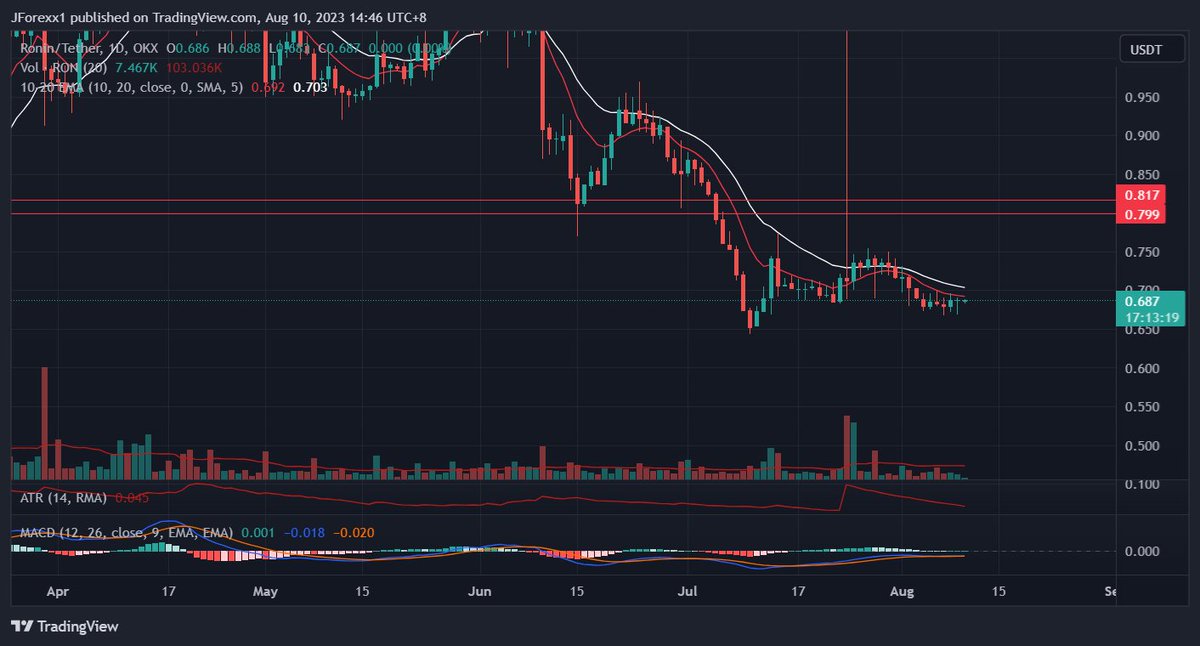 johnfrabe's tweet photo. $RON is currently on a downtrend; but do not get me wrong when I say that this is extremely undervalued compared to its peers. 

After the painful winter that started last 2022, no one has the guts and integrity to continuously ship updates. https://t.co/rSUA9NjffD