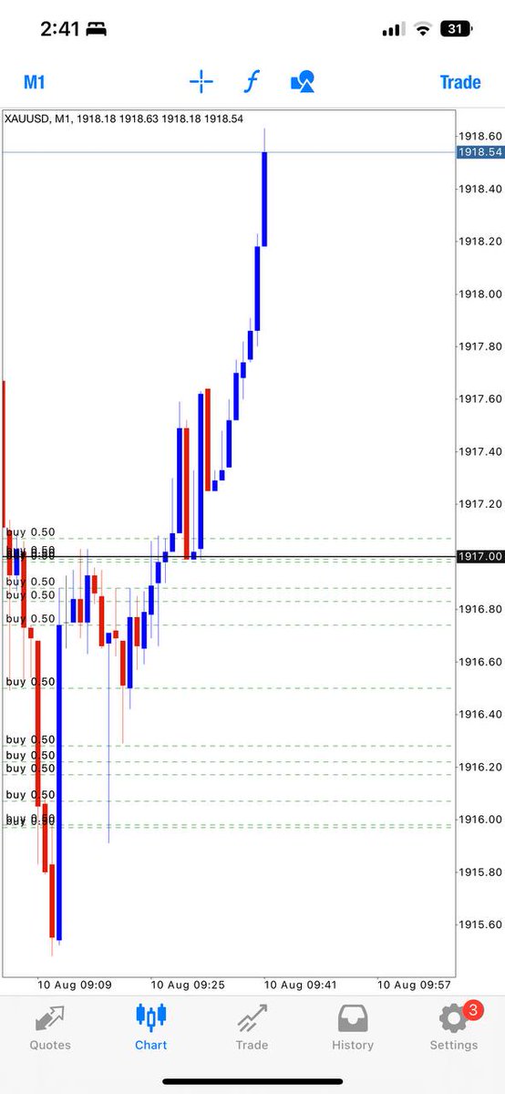 shukvAzharNR's tweet photo. Profit again &amp; again ! Our buy setup running 25pips+🎊

Lets secure half profit now &amp; the other half position hold with BE .

Check out the previous posted Setup https://t.co/PgZZ6yKtoN