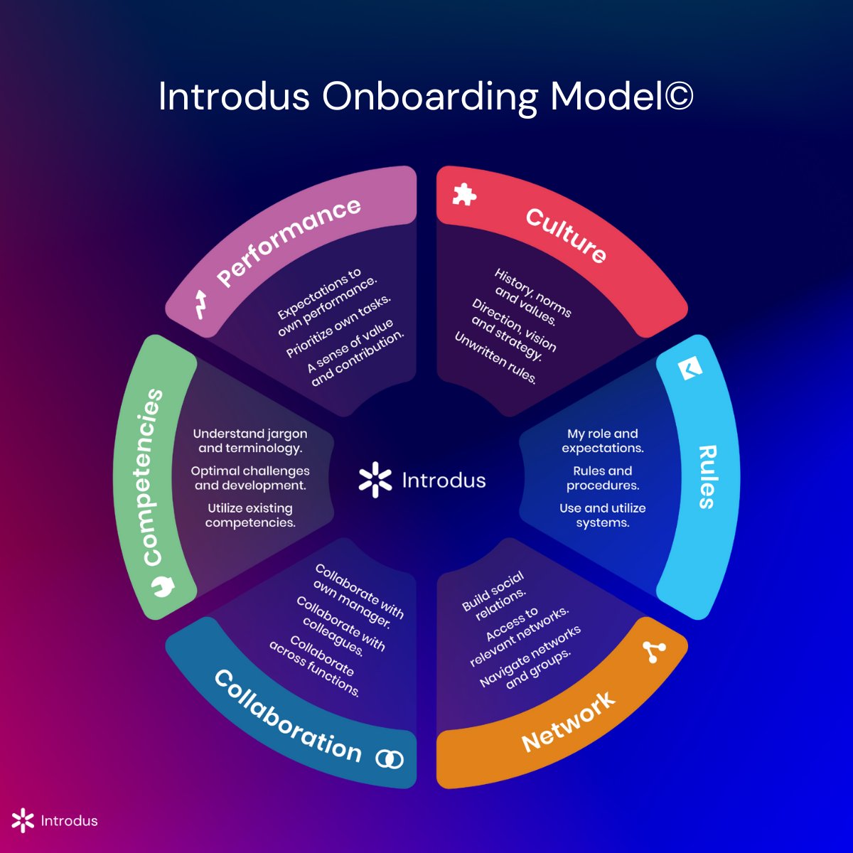 introdus_app's tweet photo. To ensure a smooth &amp; effective onboarding process, we recommend preparing activities in each category along with their attributes based on Introdus Onboarding Model 👇🏽 Read more about it: https://t.co/Np7kczzFsO https://t.co/BJcDQUgJUH