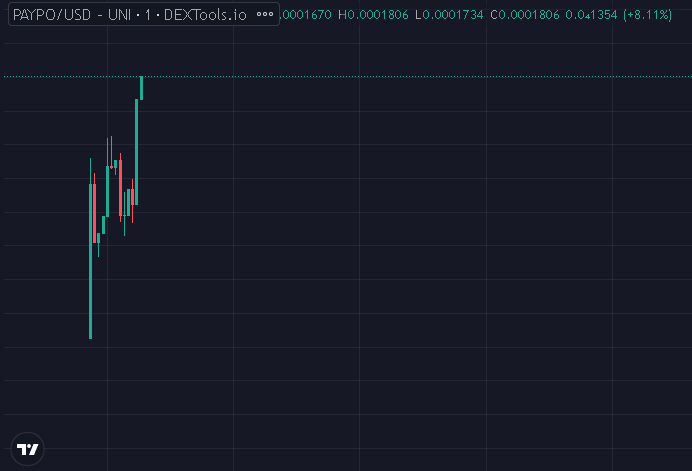 Paypool_eth's tweet photo. Great start. Let's keep it going

TG: https://t.co/0jz5GhiMnS
Website: https://t.co/41Cy6JXK4U

#Paypool #PAYPO #ETH https://t.co/G81AX1eDYw
