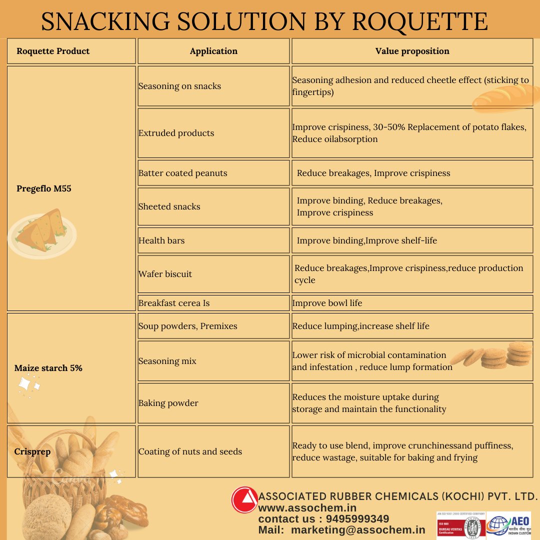 Introducing Snacking solution by Roquette. We are the authorised dealers of Roquette products in Kerala.
Contact us for enquiries 094959 99349
mail us : marketing@assochem.in
#snacks #snacktime #snackideas #snacksrecipe #restaurant #restaurantfood #healthysnacks