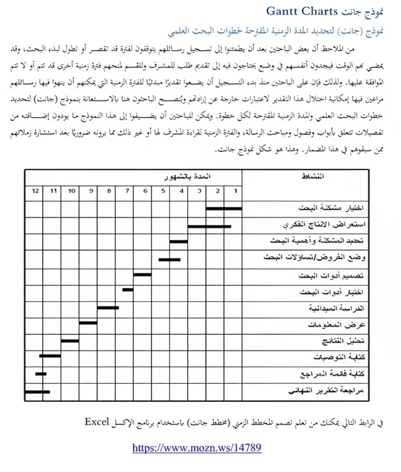 ✨نـصيـحـة لـطلـبة #الدراسات_العليا والباحثين استخدم نموذج جانت ( Gantt chart) منذ أن يتم اعتماد الخطة البحثية ثم إلتزم بها قدر المستطاع.
