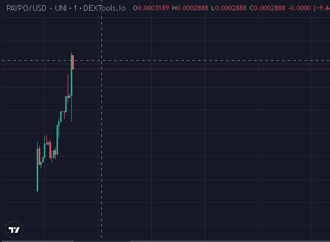 Paypool_eth's tweet photo. Just a quick update
LP locked and renounced ✅
ETH trending live ✅
Website live ✅
Callers supporting ✅
Good community ✅
Healthy chart at launch ✅
Utility will be live soon 👀
BINANCE AMA soon 👀
#Paypool #PAYPO #ETH https://t.co/9DQqFhnLOo