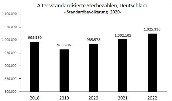 SHomburg's tweet photo. Die von der FAZ am Schluss versuchte Ausrede, Deutschland sei wegen mRNA gut durch die "Pandemie" gekommen, widerspricht eklatant der Tatsache, dass die Sterberaten 2020 normal waren und erst nach dem Impfstart stiegen. https://t.co/nit5V38rTe