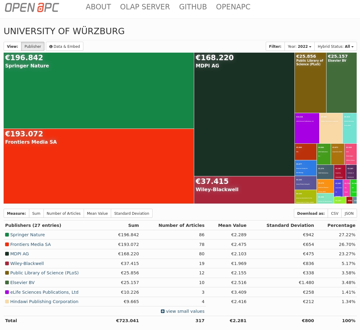 OpenAPC (@open_apc) on Twitter photo Thanks to <a href="/Uni_WUE/">Universität Würzburg #UniWürzburg</a> for updating its cost data. The latest contribution reported by @UB_Wue provides APC expenditures for 2022. More information:
openapc.github.io/general/openap…
treemaps.openapc.net/apcdata/wuerzb… Thanks to <a href="/Uni_WUE/">Universität Würzburg #UniWürzburg</a> for updating its cost data. The latest contribution reported by @UB_Wue provides APC expenditures for 2022. More information:
openapc.github.io/general/openap…
treemaps.openapc.net/apcdata/wuerzb…