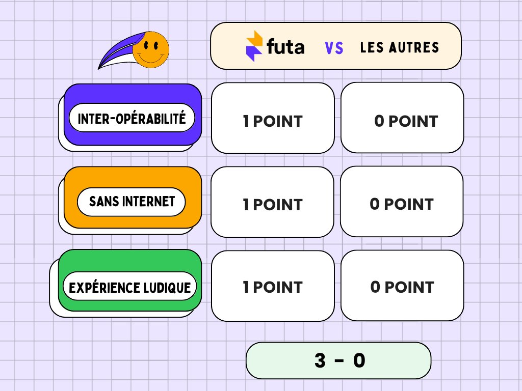 futaapp's tweet photo. 🆚💰 @Futa vs Concurrents : Pourquoi @Futa Gagne à Tous les Coups ?
C'est simple:
🚀 Transactions Inter-opérateurs
🎮 Expérience Ludique
🌐 Pas Besoin d'Internet pour Transférer
#Futa #concurrent #ChoixIntelligent #transactions #RévolutionFinancière #fintech #Cameroun https://t.co/GsAng1DmWj