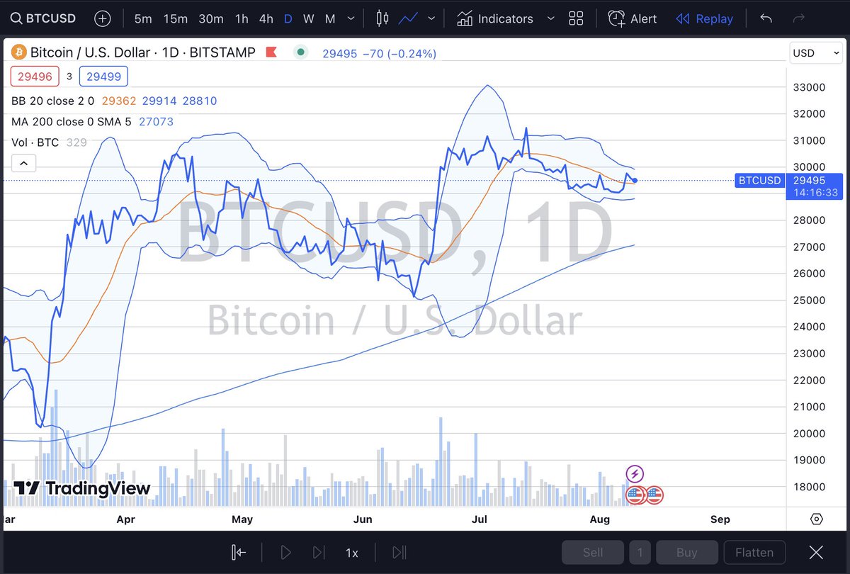 AhmedDjobs's tweet image. BB looking tight prepared for a big move ⬆️⬇️

- ⬆️ if we breakout the bull flag on the daily
- ⬇️ the rally on stock &amp;amp; crypto for the last 6 months was done to build a big short position 

If we lost 25k$

A new low for #Bitcoin is still a possibility 

#ReadMore &amp;amp; #StackValues