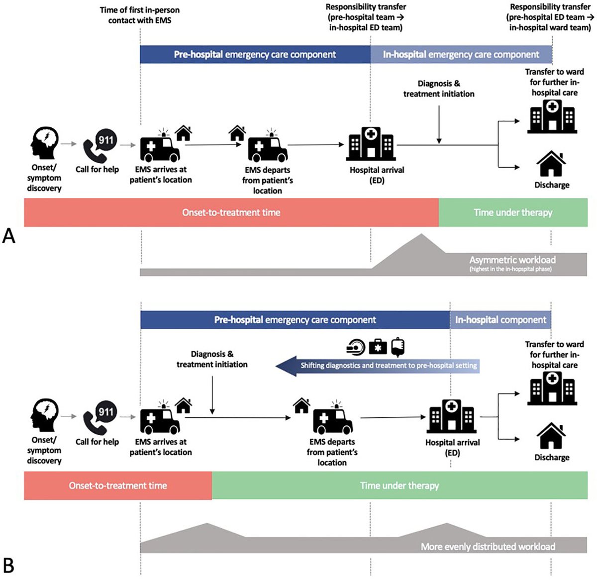 #STROKE Topical Review by @joachimfladt et al: Optimizing Patient-Centered Stroke Care and Research in the Prehospital Setting #EMS #AcuteStroke #AHAJournals ahajrnls.org/43X6Om0 @mayank_G0 @johanna_ospel @nishita_singh3