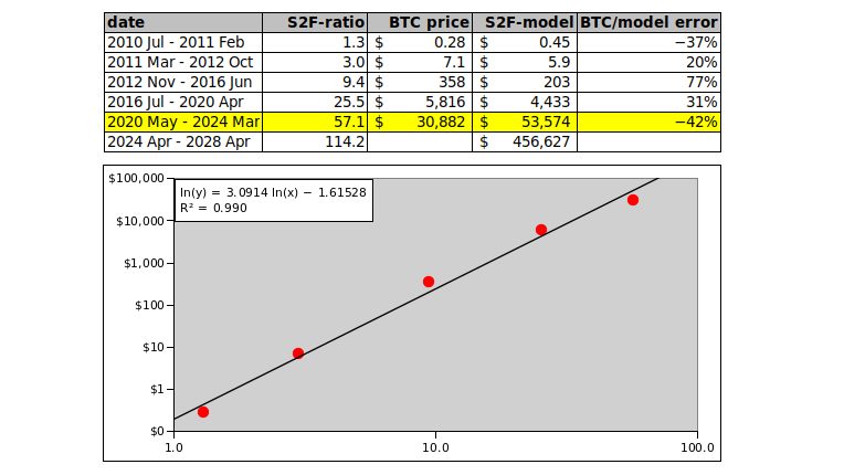 100trillionUSD's tweet photo. Stock-to-Flow model predicts ~$55k average bitcoin price this halving period. But S2F isn't perfect:
1) Most people understand that BTC price is not exactly $55k every day
2) Some people did NOT understand that average BTC price (currently $31k) can also greatly differ from $55k https://t.co/ujZ6QzV4ee