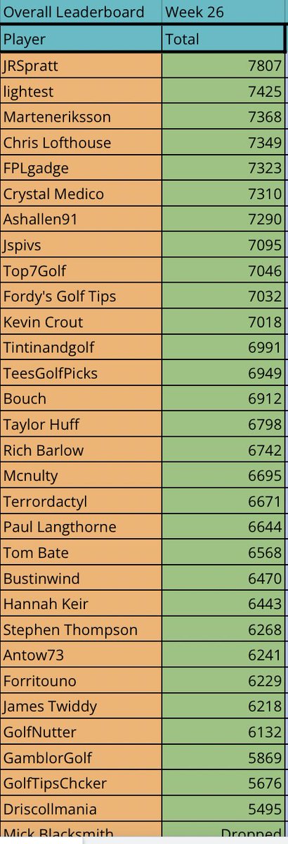 fordysgolfpicks's tweet photo. DRAWSHANK FANTASY GOLF β³οΈ
OVERALL LEADERBOARD UPDATEπ¨
You have about an hour to get your St Jude Classic picks in if you havenβt already πͺπΌπͺπΌπͺπΌ
Good luck π€
#drawshank #fantasy #golf #pgatour https://t.co/DhMb6Cb3Ij