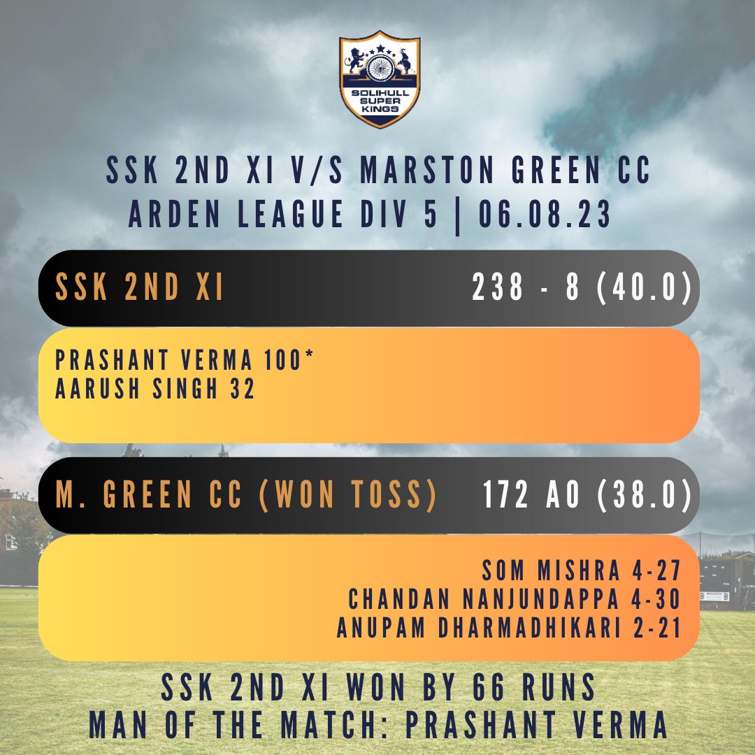 Solihull Super Kings CC (@superkingscc) on Twitter photo Arden League results from 06.08.23 🏏
No 1st team match due to opposition conceding.
2nd XI won against <a href="/MarstonGreenCC/">Marston Green CC</a>
MoM -
2nd XI: Prashant Verma (100*)
#gossk #villagecricket #ardenleague #sundaycricket Arden League results from 06.08.23 🏏
No 1st team match due to opposition conceding.
2nd XI won against <a href="/MarstonGreenCC/">Marston Green CC</a>
MoM -
2nd XI: Prashant Verma (100*)
#gossk #villagecricket #ardenleague #sundaycricket