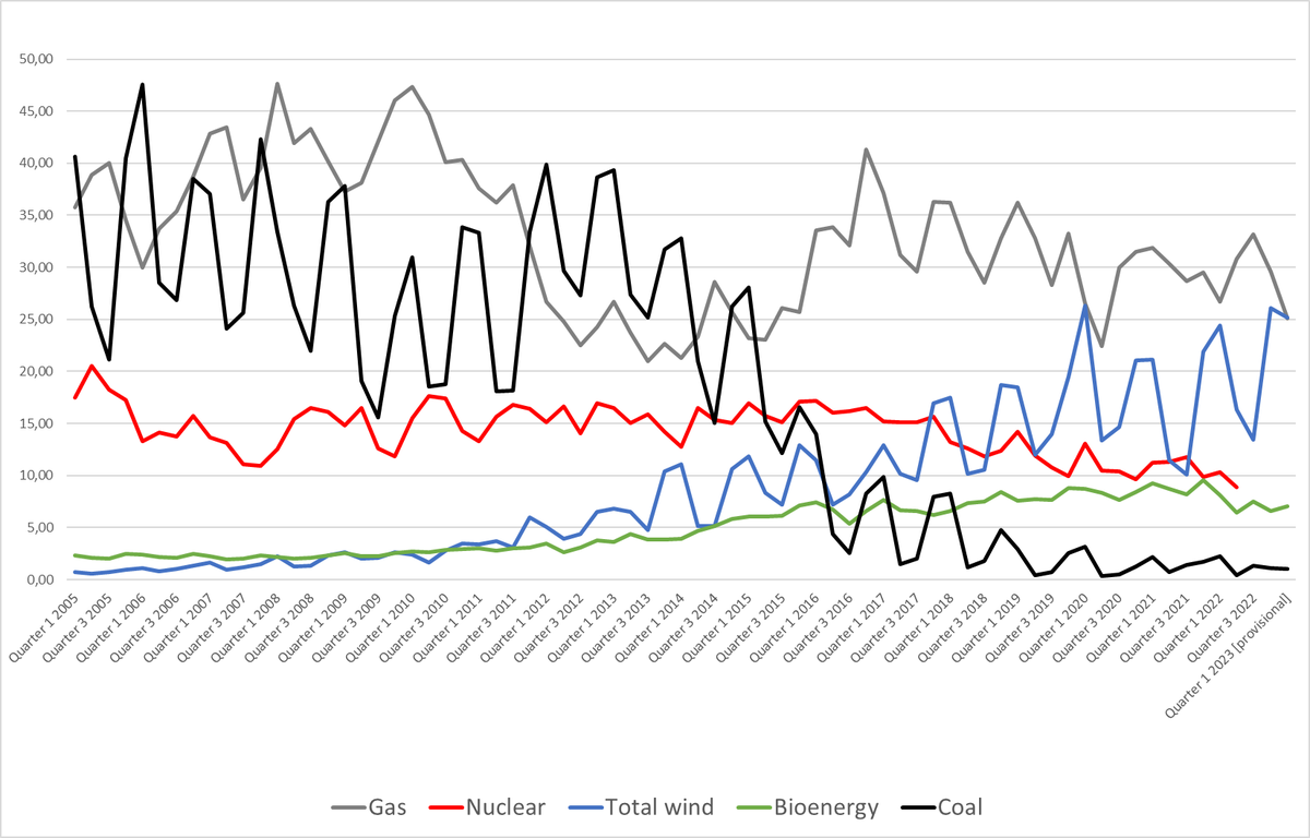 Britisk kraftproduksjon. Se åssen kull (sort)  er nesten helt fasa ut, og gasskraften (grå)  er på veg ned, mens vindkraft øker på og har erstatta fossilt. (Tall per kvartal, TWh)