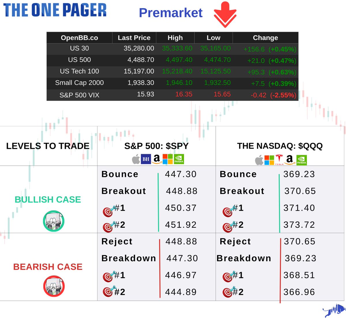 Good morning everyone and Happy Thursday. Our Daily One Pager is out!
Levels courtesy of <a href="/DonOfTradez/">Fed Don</a> this morning.

Like, comment, &amp; retweet!

Let us know how they worked for you today!

#SPY #SPX #QQQ #NDX #TSLA #AAPL #NVDA #AMZN