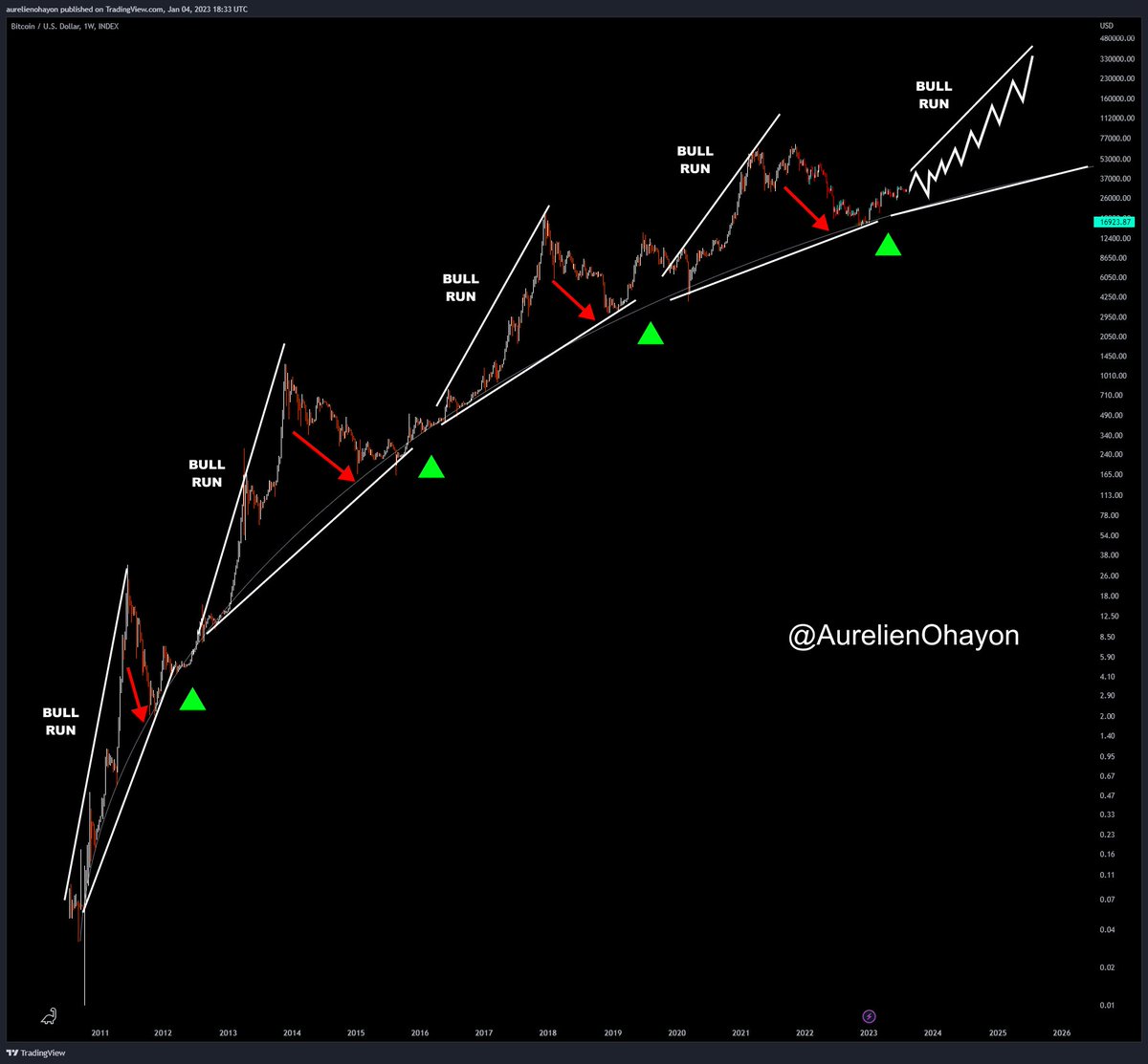 #BITCOIN 

Every time the same.