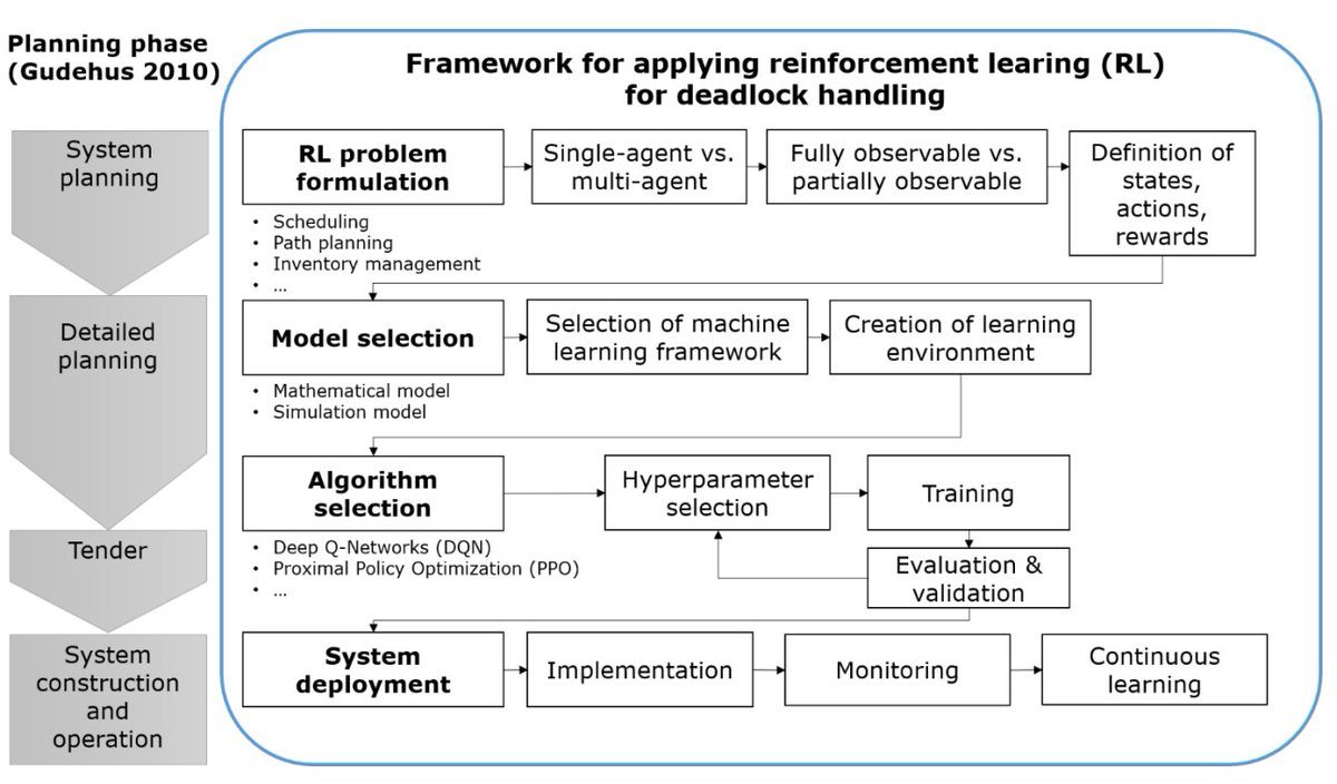 marcel686's tweet image. 📢 New publication! "A Framework for Applying RL to Deadlock Handling in Intralogistics" at the Intl. Symposium on Logistics. Tackling deadlocks to boost system resilience. DOI Link: doi.org/10.25366/2023.…
#ReinforcementLearning #Logistics #Deadlocks