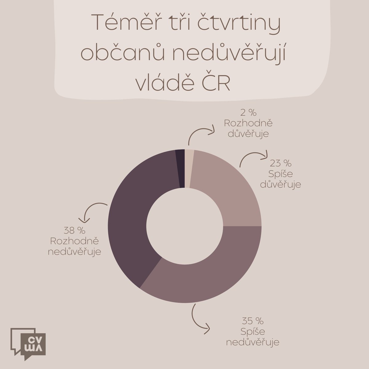 Důvěra ústavním institucím – červen/červenec 2023
Vládě důvěřovalo 25 % Čechů, prezidentovi 58 %. S politickou situací bylo spokojeno 15 % občanů, nespokojenost vyjadřovala více než třípětinová většina (62 %) veřejnosti. Více informací zde: 1url.cz/fuiLJ