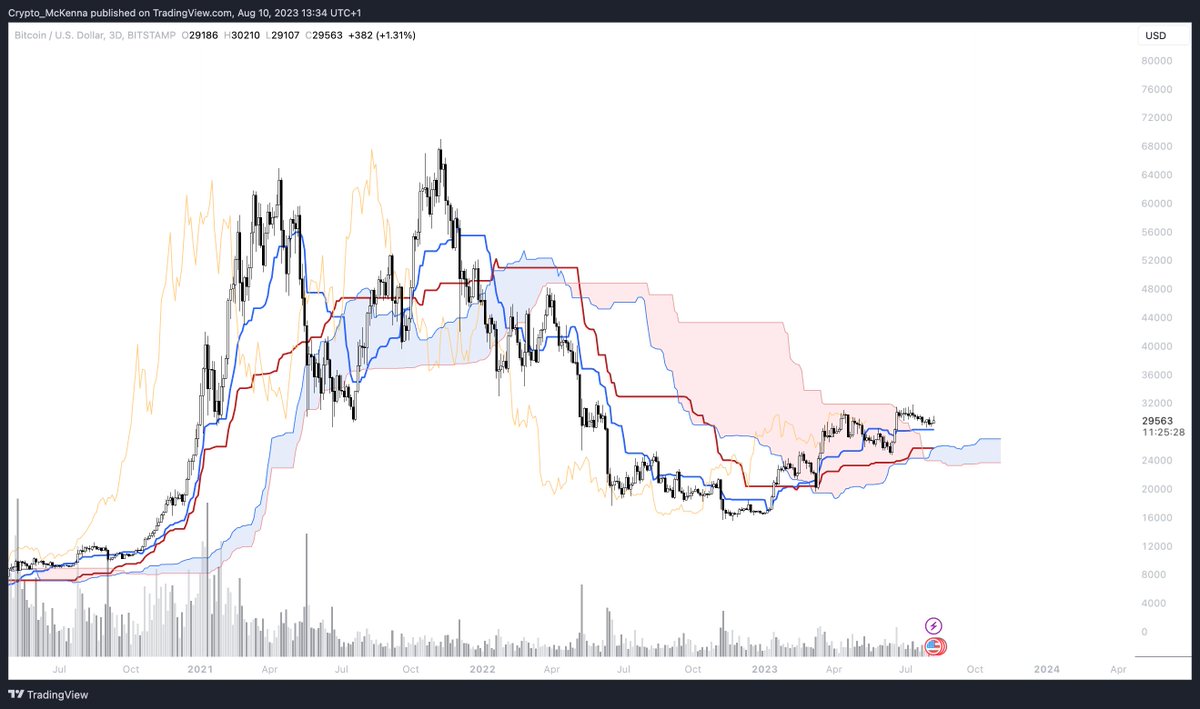 Crypto_McKenna's tweet photo. The King Maker trending indicator Ichimoku signalling we have transitioned from a bear trend into a full bull trend on the 3D.

Expecting low volatility into ETFs. Mid September is when things get interesting.

I am getting ready to max long.

#BTC https://t.co/VSkspLIh0N