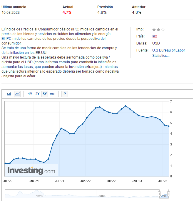 La #inflación subyacente del #IPC de julio en Estados Unidos sube un 4,7% interanual; Previsión: 4,8%; Anterior: 4,8%.

El menor incremento anual desde octubre de 2021.

es.investing.com/economic-calen…

🇺🇸 🇺🇸