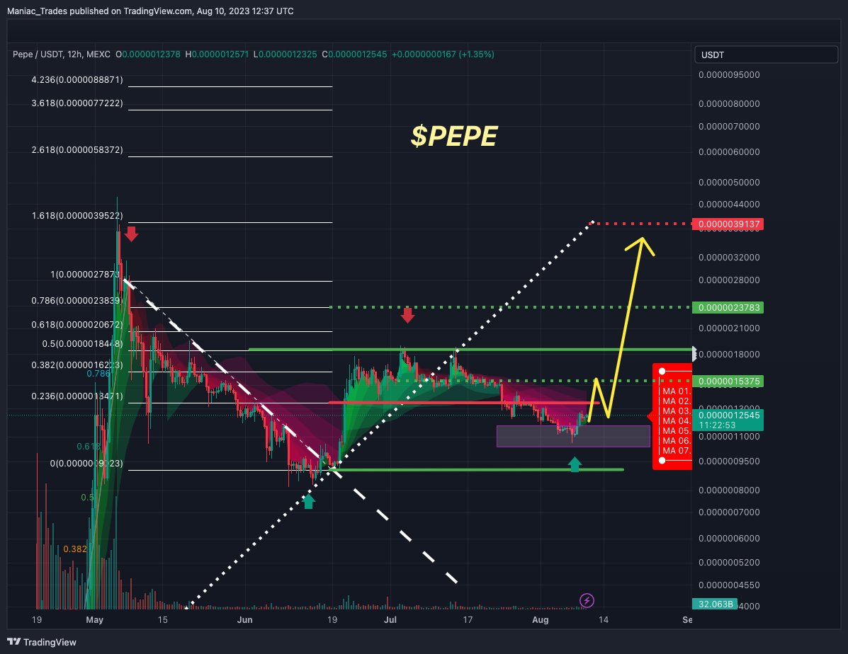 Market sentiment Bullish as fukkkkk....📈

$PEPE the goat.... 

 Chart looks like its about to explode... 

just entered a long position.... def not FA...

Risk = Reward....

Lets Fukkking Go....

Culture at its Finest 🐸