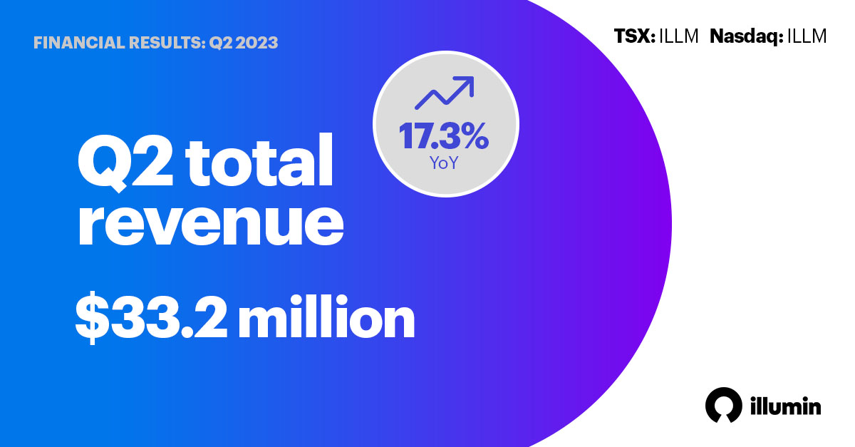 illuminHQ's tweet photo. During Q2 2023, #illumin total revenue reached $33.2 million, up 17.3% year over year. Find out more: https://t.co/CaLOL60d3C

$ILLM.TO $ILLM https://t.co/70Bk5spHSs