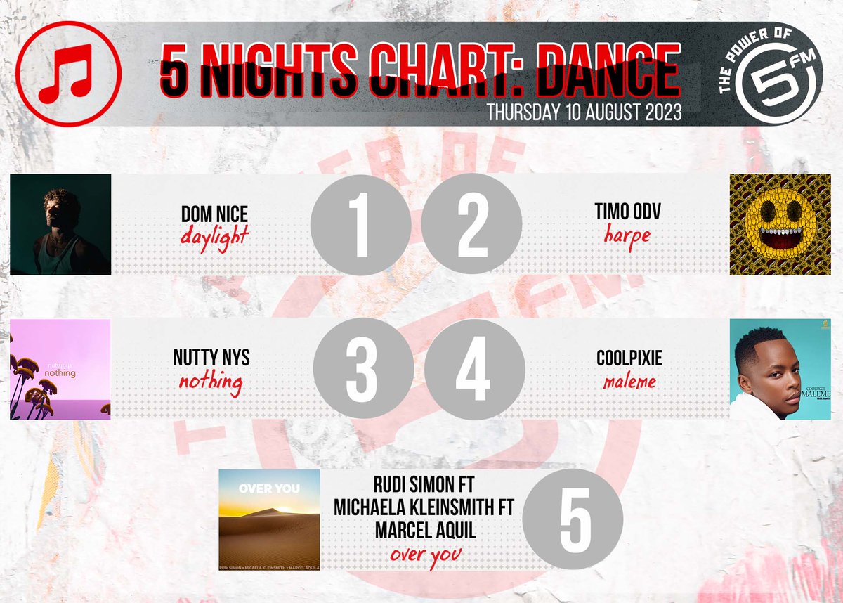 5FM's tweet photo. Here's the Best of #5Nights 🇿🇦 Dance chart with @KaraboNtshweng! 🥳🔥

5. @ruditweets 
4. @Coolpixie_RSA
3. @iamnuttynys 
2. @TiMOODV
1. @DomNice https://t.co/DK1hwndOaz