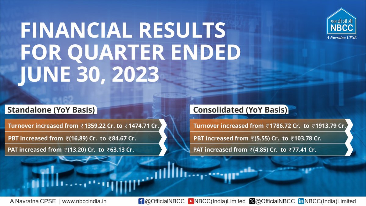 OfficialNBCC's tweet photo. #NBCCResults highlights!
#FinancialResultUpdates
@PMOIndia @MoHUA_India @HardeepSPuri @Secretary_MoHUA @AmritMahotsav @PIB_India https://t.co/vefsCE8K3g