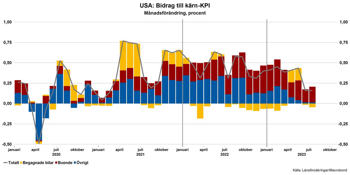 Bortsett från de fortsatta hyreshöjningarna (röda staplar) verkar inflationstrycket närmast som bortblåst i USA. Kul för dem, men den svenska siffran nästa vecka kommer bli desto dystrare I'm afraid.