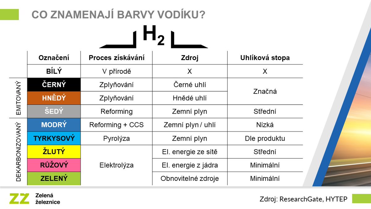 #vodík: stejná molekula  a tolik barev. Jde o způsob jeho získávání a jaká při tom vzniká uhlíková stopa. 96% veškerého vyrobeného vodíku v současnosti pochází z fosilních paliv. Pouze 4% se vyrábí pomocí elektrolýzy vody. Tento poměr by se ale měl v následujících letech změnit.