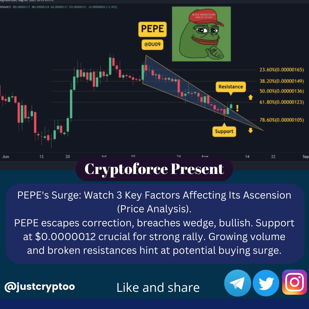 DevonColmen's tweet photo. PEPE's Surge: Watch 3 Key Factors Affecting Its Ascension (Price Analysis).
PEPE escapes correction, breaches wedge, bullish. Support at $0.0000012 crucial for strong rally. Growing volume and broken resistances hint at potential buying surge.
#cryptoforce #cryptoforcedragons https://t.co/1oYXBplW3h