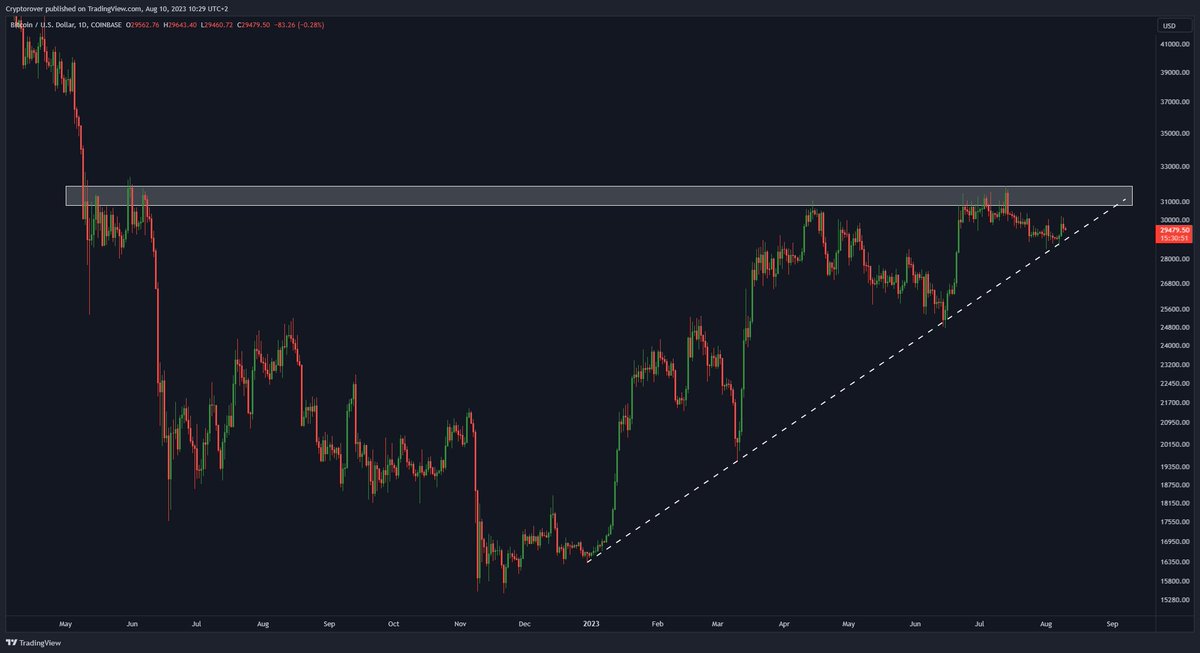 cryptorover's tweet photo. 25 days left for this super decisive moment in the #Bitcoin market... https://t.co/cHcKO3q9sX