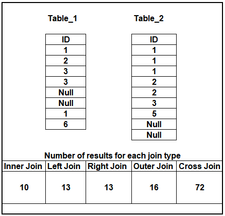 matinmomin3's tweet image. Frequently asked question:
Give Number of records for various #Joins.
#SQL #SQL_Questions #SQL_JOINS