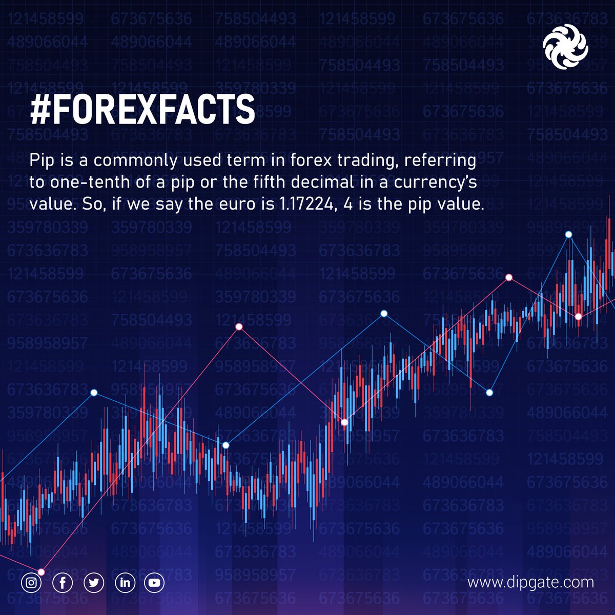 dipgate's tweet photo. #ForexFacts 📈📉 Pip, short for 'percentage in point,' is a widely used term in forex trading. Understanding pips is crucial in forex trading as it helps traders calculate profits, losses, and risk management.
#forexvps #tradingvps #trading #forex #tradingservice #forexsignals https://t.co/rU3Jk1he2m