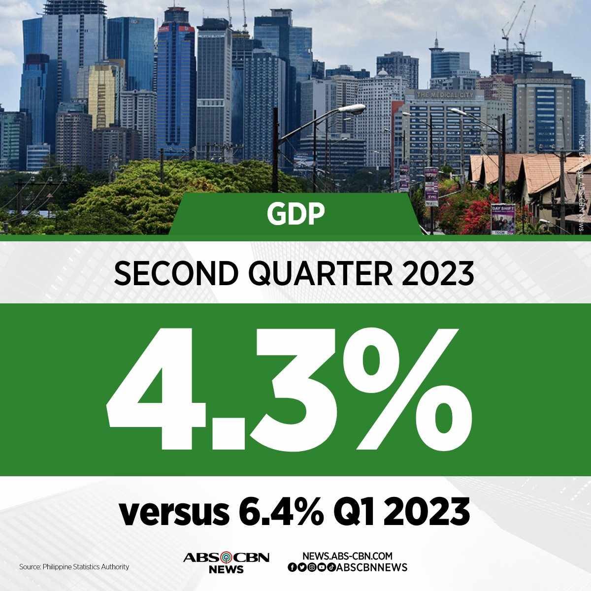 DISSAPPOINTING
GDP down from 6.4%  growth in 1st quarter to only 4.6% in the 2nd quarter but debt grew by P1.36Trillion on BBMs 1st year in office. Debt/Equity Ratio still high at 63%. Mas mabilis ang paglago ng utang kaysa paglago ng ekonomiya. Bleak future!