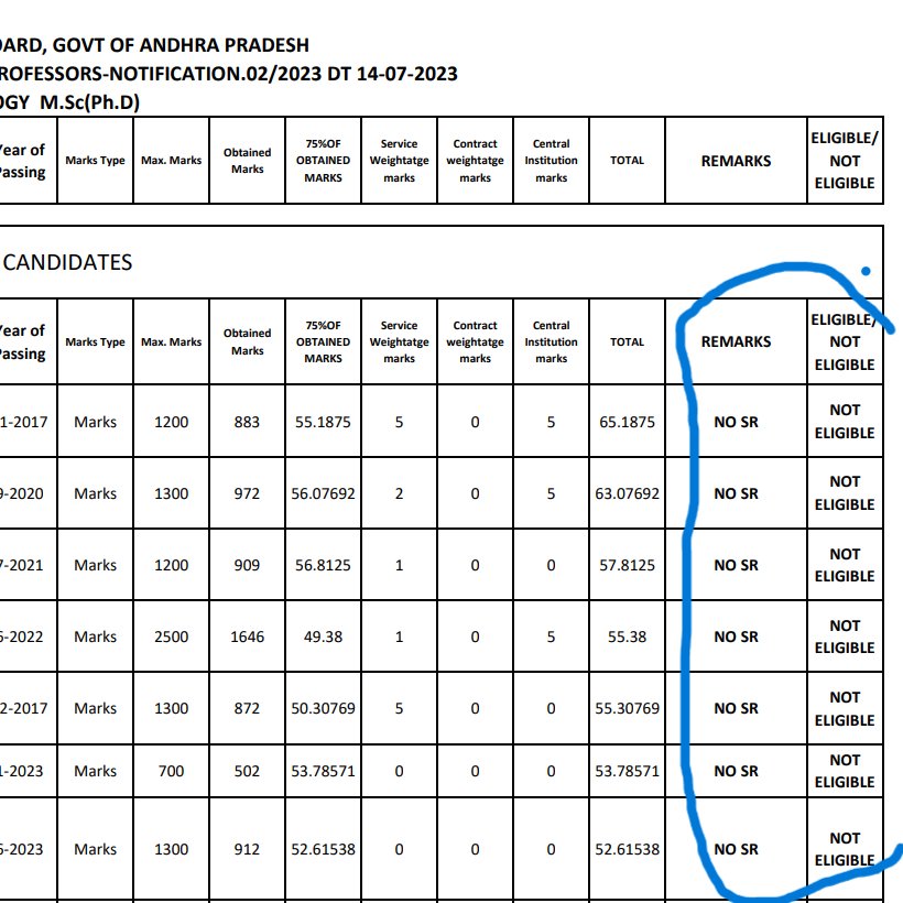 TMMAOfficial's tweet photo. It is very disappointing to learn that AP DME disqualified the https://t.co/QsinhHGfk0. PhD qualified Medical Postgraduates for Assistant Professor Positions by Direct Recruitment for want of Senior Residency experience which is not required or is mandatory neither as per the NMC Regulations nor as per AP State Medical Services Rules. Despite a request by the association earlier to the DME for necessary corrections in this regard, DME has decided to disqualify the medical teachers anyway. #MedTwitter #Justice4MScMedicinePostgraduates