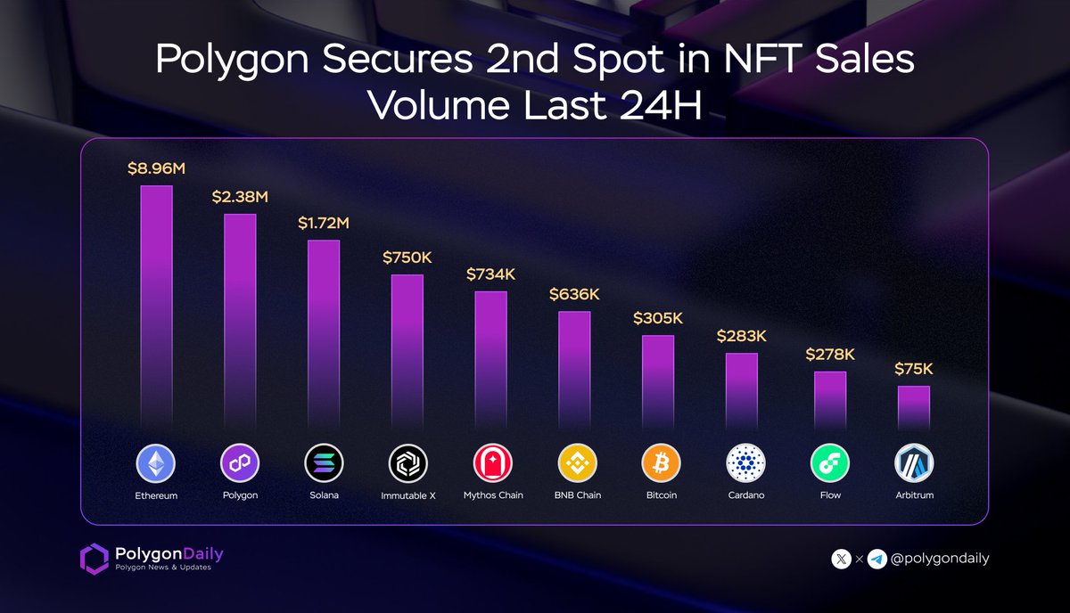 NFTevening's tweet image. 🥈 Impressive Achievement! Polygon Secures 2nd Spot in NFT Sales Volume 🚀

A remarkable $2.4M in just 24 hours, showcasing the immense potential. Notably, over 50% of this volume comes from electrifying @DraftKings NFTs! ⚡🎉

#onPolygon