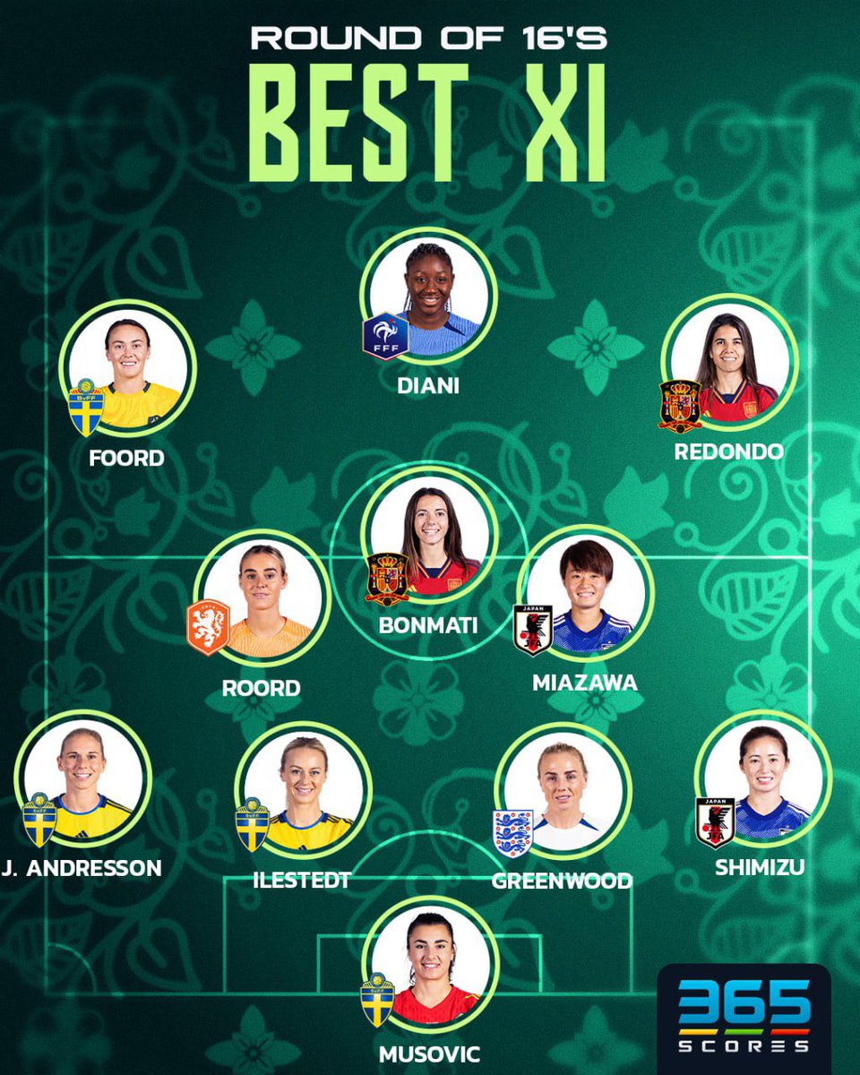 365Scores's tweet photo. The Round of 16 Best XI for the Women's World Cup 🤩

#Musovic #Shimizu #Greenwood #Ilestedt #Andersson #Miazawa #Roord #Bonmati #Redondo #Foord #Diani #WomenWorldCup #FIFAWomenWorldCup #BeyondGreatness #365Scores https://t.co/gp59aEXZ2Z
