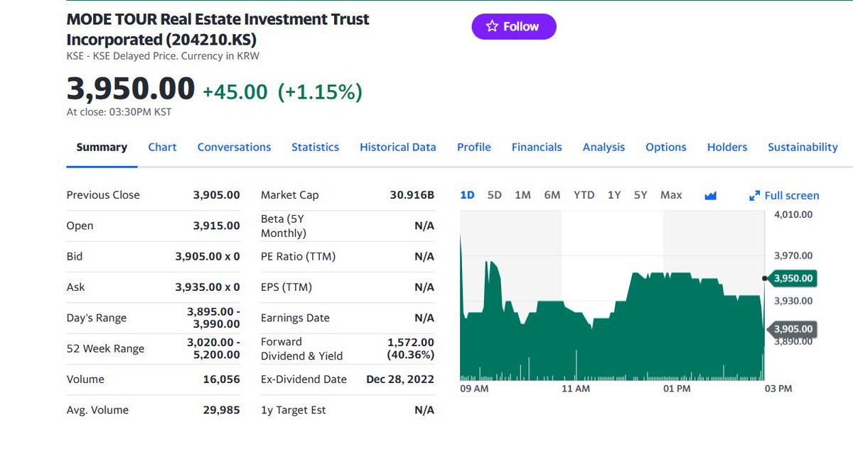 FuturePowerGen's tweet photo. #4TopKoreanREITs #closed #10August2023 at 0.63% with a #DividendYield or #DY of 16.06%
1. #ModeTourREIT: 1.15%, DY: 40.36%
2. #ShinhanSeobuT_DREIT: 0.49%, DY 10.13%
3. #NHPrimeREIT: 0.24%, DY: 6.36%
4. #KOREIT: 0.16%, DY: 7.18%
#KoreanREITs #WorldsBestAssetClass #RealAssetsCoop https://t.co/ocRGPCJLKg