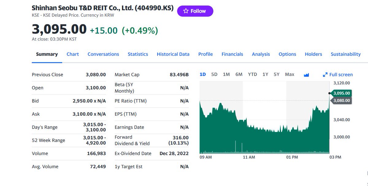 FuturePowerGen's tweet photo. #4TopKoreanREITs #closed #10August2023 at 0.63% with a #DividendYield or #DY of 16.06%
1. #ModeTourREIT: 1.15%, DY: 40.36%
2. #ShinhanSeobuT_DREIT: 0.49%, DY 10.13%
3. #NHPrimeREIT: 0.24%, DY: 6.36%
4. #KOREIT: 0.16%, DY: 7.18%
#KoreanREITs #WorldsBestAssetClass #RealAssetsCoop https://t.co/ocRGPCJLKg