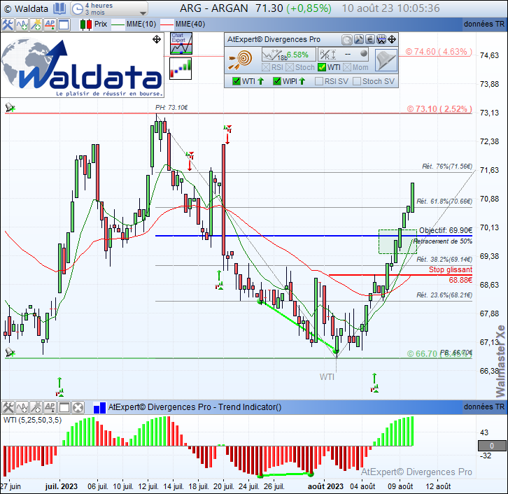 waldata1's tweet photo. Dynamique toujours haussière après la #divergence #WTI détectée automatiquement sur #ARGAN $ARG en 4 heures renforcée par un signal de tendance haussière WTI.
#waldata #walmasterXe #AnalyseTechnique #bourse #trading #SRD
Site: https://t.co/PQ821Zzlul https://t.co/PkhMVHwKQG