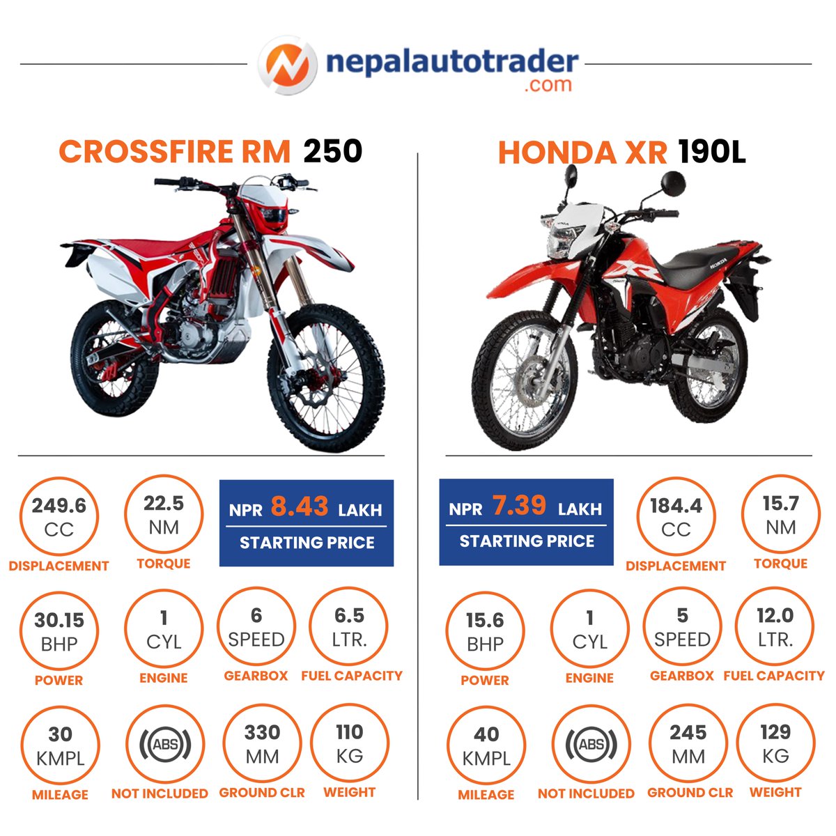 Here is a quick comparison between Crossfire RM 250 and Honda XR 190L. #Autonews #AutonewsNepal #Bikes #BikesNepal #AdventureMotorbike #CrossFireBikes #CrossFireNepal #CrossfireRM250 #HondaBikes #HondaNepal #HondaXR #HondaXR190L #NepalAutoTrader