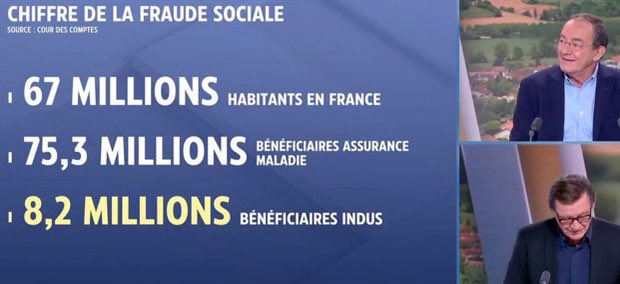 CharlesPrats's tweet photo. 🟣 Et pendant que la #FraudeSociale prospère avec des millions d’assurés sociaux pris en charge en plus que que gens existants, on s’apprête à baisser les remboursements des médicaments❗️
🛑 CE N’EST PAS JUSTE ‼️ https://t.co/c1CHJT63pY