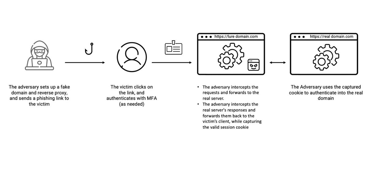 virusbtn's tweet photo. Proofpoint researchers observed an increase in account takeovers among tenants that have MFA protection, as threat actors are increasingly employing Adversary-in-the-Middle (AitM) phishing kits (such as EvilProxy). https://t.co/ahPsgb0D5c https://t.co/dTNSrMhS7o