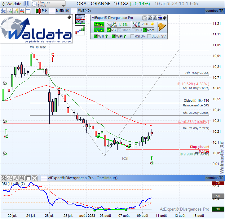 waldata1's tweet photo. Divergence haussière #RSI #Momentum détectée automatiquement sur #ORANGE $ORA en vue 4 Heures renforcée par un signal de tendance #WTI.
#waldata #walmasterXe #AnalyseTechnique #bourse #trading #CACLarge60
Site: https://t.co/PQ821Zzlul
Abonnez-vous: https://t.co/ATR9tbbD9d https://t.co/rm4Y7oKXnR