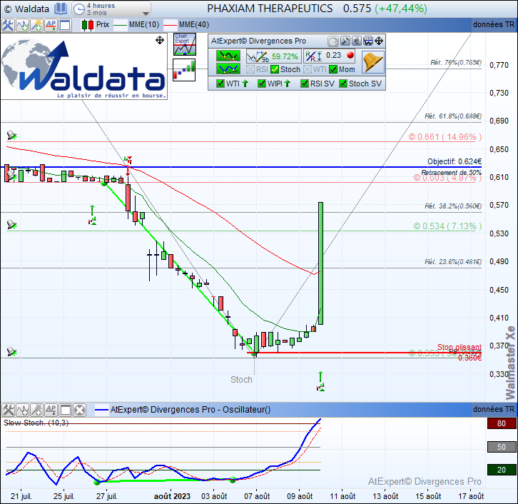 waldata1's tweet photo. Divergence haussière #Stochastique #Momentum détectée automatiquement sur #PHAXIAM $PHXM en vision 4 heures après rebond sur support à 0.353€.
#waldata #walmasterXe #trading #algotrading #CACPME #SRD
Site: https://t.co/PQ821Zzlul
Abonnez-vous: https://t.co/ATR9tbbD9d https://t.co/d0T2CcIpRI