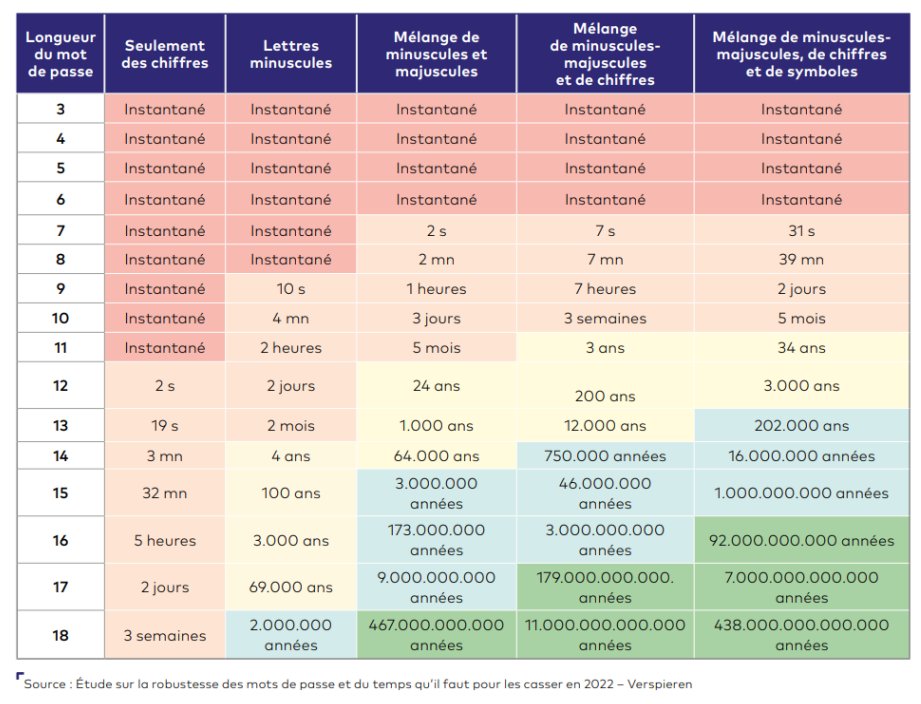 CSOEC's tweet image. #Cybersécurité | 2 secondes suffisent pour hacker un mot de passe de 12 caractères composé uniquement de chiffres ! 

Nos conseils pour renforcer votre politique de gestion des mots de passe et accompagner vos clients sur les questions de cybersécurité ➡ extranet.experts-comptables.org/dossier/cybers…