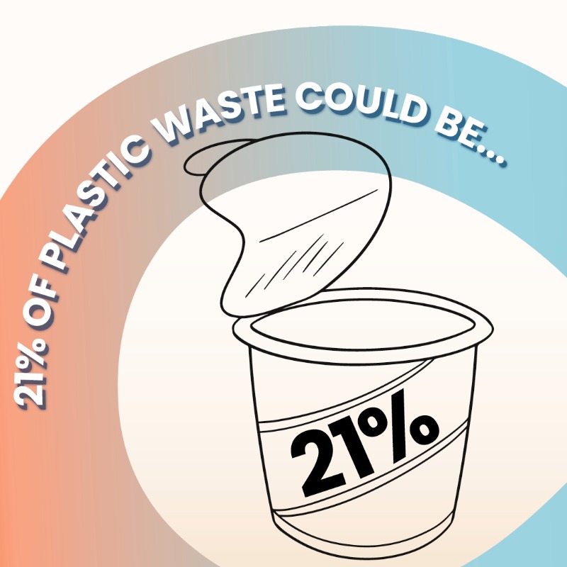 PlasticsEurope's tweet photo. 48% of European plastic waste can be recycled by 2050 if we combine chemical and mechanical recycling. 

➡️ Learn more about how #ChemicalRecycling can help Europe reduce its CO2 emissions: https://t.co/pUTXAi8CQx  

#ChangingPlasticsForGood