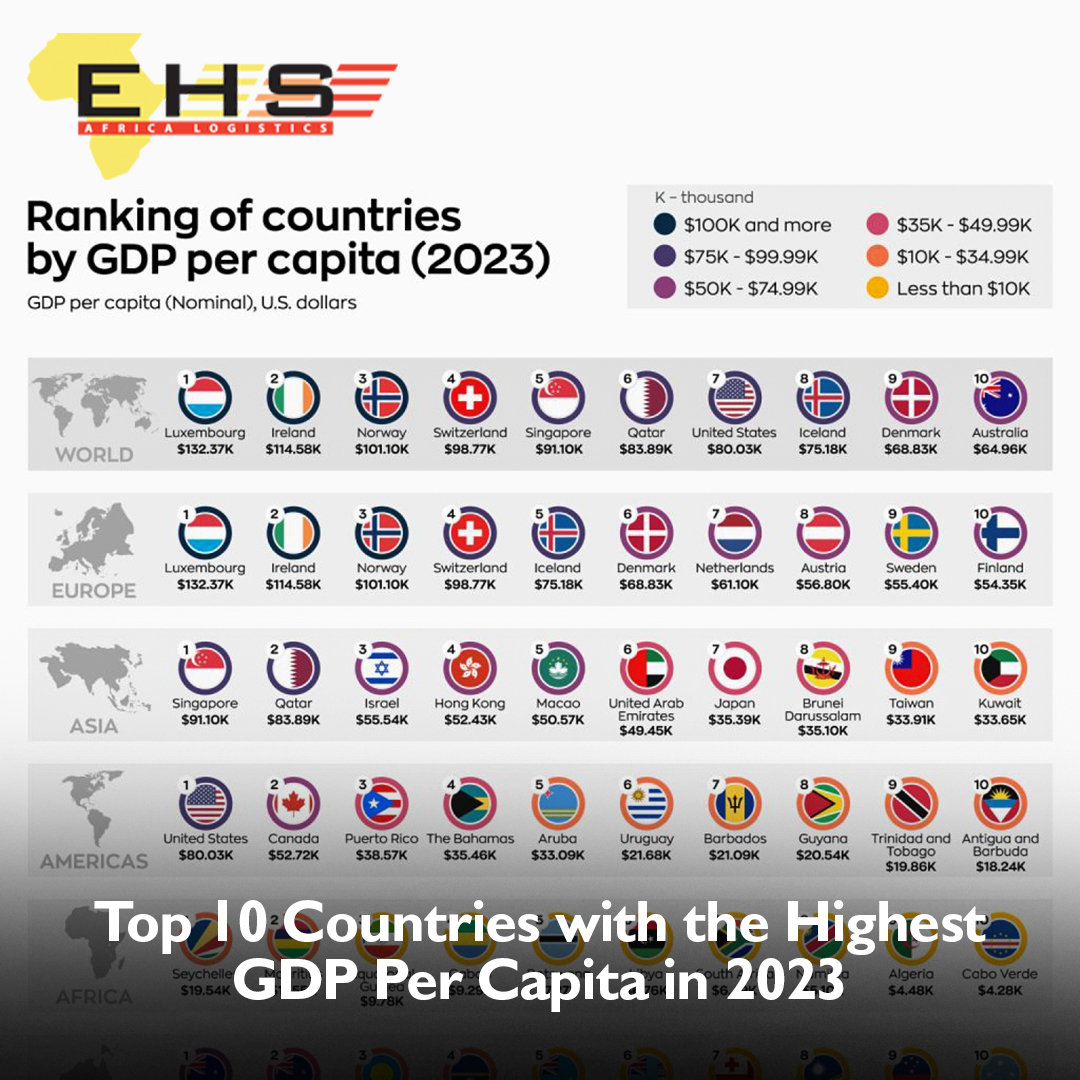 EHSlogisticsUG's tweet photo. 🌍 Discovering Economic Prosperity: A closer look at the top 10 countries in different regions ranked by GDP per capita.

Seychelles and Mauritius lead Africa, fueled by thriving tourism industries. South Africa also shines among the region's wealthiest nations. 

#AfricaEconomy https://t.co/Jcqqyq1eD1