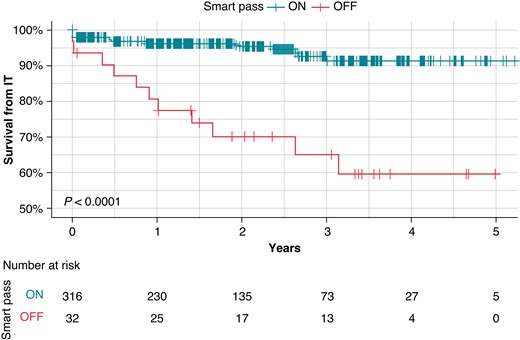 How important is SmartPass on the the S-ICD? The figure says it all!
Read about the management and what to do when you get a yellow alert for SmartPass deactivation
<a href="/BSC_EU_Heart/">Boston Scientific EMEA - Cardiology</a> <a href="/BSC_RhythmUK/">Boston Scientific CRM/EP UK & IRE</a> <a href="/LambiasePier/">Pier Lambiase</a> #EPeeps <a href="/BHRSociety/">BHRS</a> <a href="/IbhreInfo/">IBHRE</a> 

academic.oup.com/europace/artic…