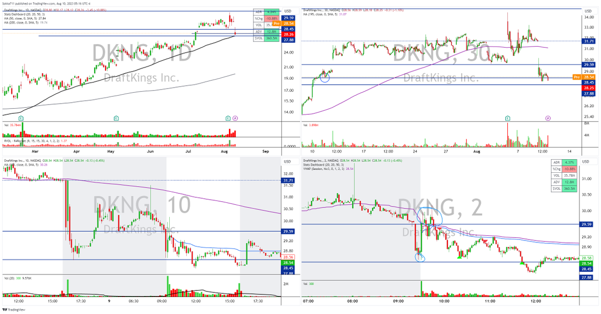 Yesterdays short in $DKNG after $PENN entertainment launched new partnership with #ESPN. Respect the levels and take your profits. Again another 4R winner!

#trading #tradingcommunity #TradingView #DKNG #PENN